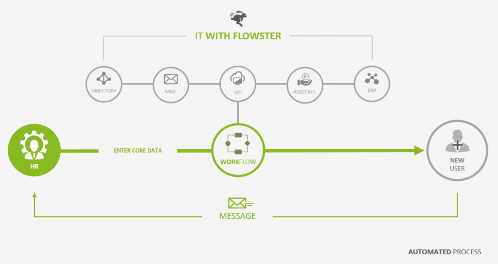 Example User Onboarding: Process with FLOWSTER Studio